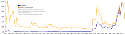 Oil Prices Since 1861