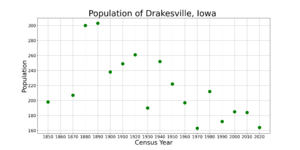 DrakesvilleIowaPopPlot