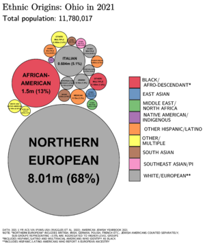 Ethnic Origins in Ohio