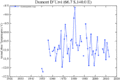 NASA Tº D'Urvi 1950-2012