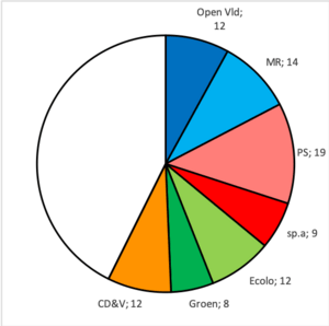 Regering De Croo zetelverdeling