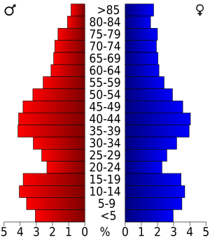 USA Waupaca County, Wisconsin age pyramid