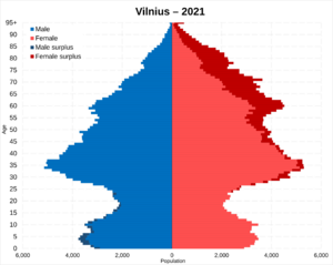 Vilnius population pyramid