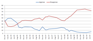 Yushchenko approval rating