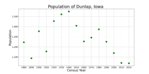 DunlapIowaPopPlot2020