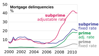 Mortgage delinquencies by loan type (2000–2010)