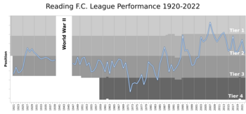 Reading FC League Performance