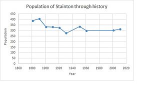 Stainton map 20th century