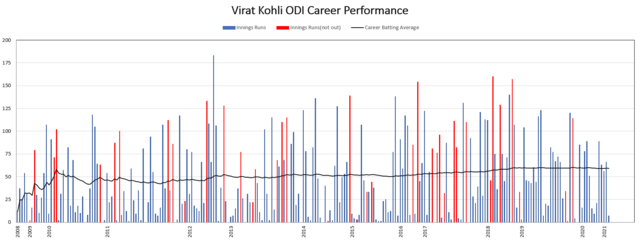 Virat Kohli ODI Graph