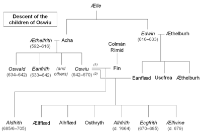 Descent of children of Oswiu