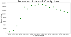 HancockCountyIowaPop2020