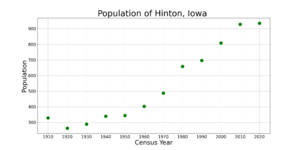 HintonIowaPopPlot