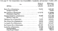 Ports The Transportation Corps-Responsibilities, Organization, And Operations