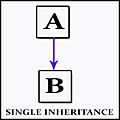 Single Inheritance