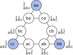 Tower of Hanoi 2-disk graph.svg