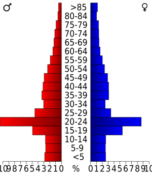 USA Payne County, Oklahoma age pyramid