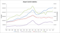 Airport Zurich statistics