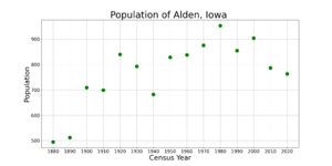 AldenIowaPopPlot