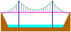 Bridge-suspension-nonsimple