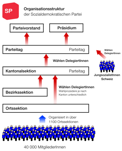 Organisationsstruktur SP Schweiz