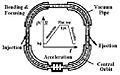 Schematic of a synchrotron