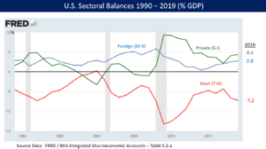 Sectoral Financial Balances in U.S. Economy