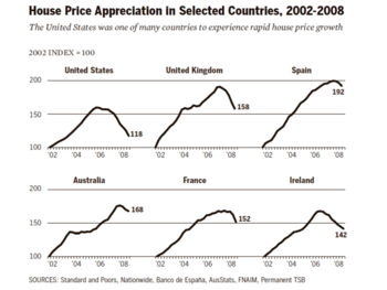 FCIC - Housing Bubbles in Multiple Countries 2002-2008