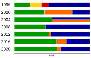 ROC direct presidential elections ratio-bar