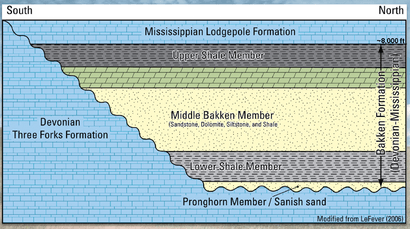 Bakken Stratigraphy