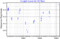 CETauLightCurve