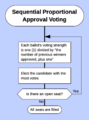 Flow chart of SPAV calculation