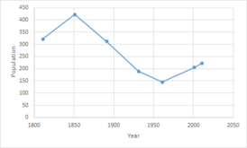 Heveningham population time series 1800-2011.png