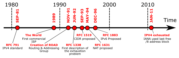 IPv4 exhaustion time line-en