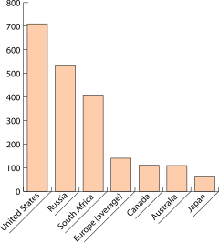 Bar chart