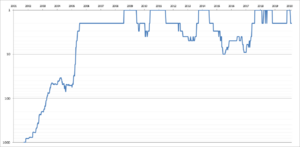 Rafael-Nadal-Singles-Ranking-History-Chart