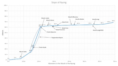 Slope of Nyong River