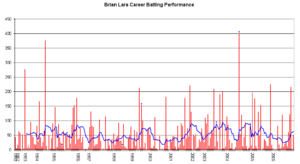 Brian Lara Graph