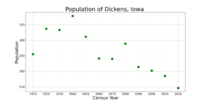 DickensIowaPopPlot