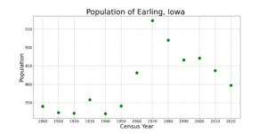 EarlingIowaPopPlot