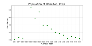 HamiltonIowaPopPlot