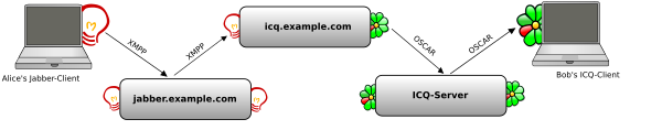 Wie ein Jabber-Transport funktioniert