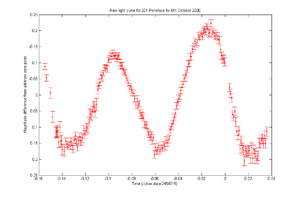 201 Penelope light curve