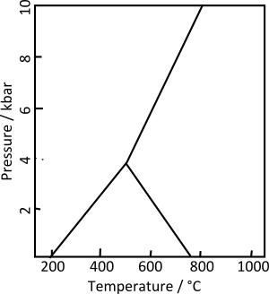 Al2SiO5 phase diagram