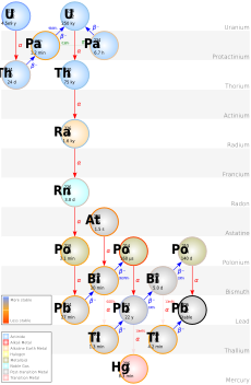 Decay Chain of Uranium-238