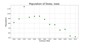 DowsIowaPopPlot