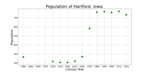 HartfordIowaPopPlot