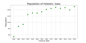 HolsteinIowaPopPlot