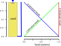 Relation between heads hydrostatic.svg