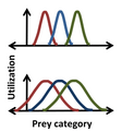 Resource allocation