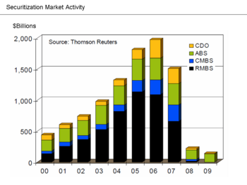 Securitization Market Activity